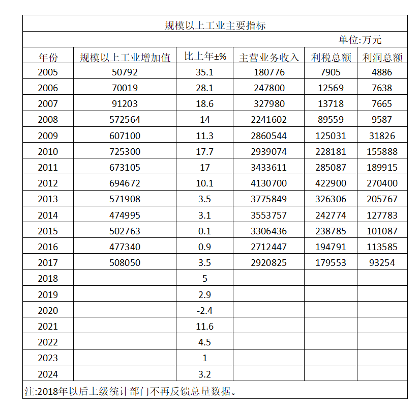 历年规模以上工业主要指标.png
