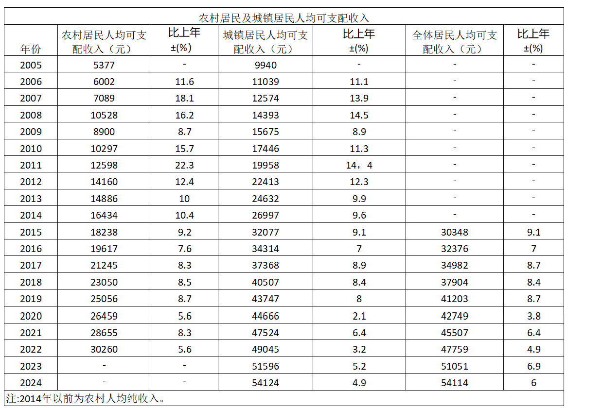 历年农村居民及城镇居民人均可支配收入.png