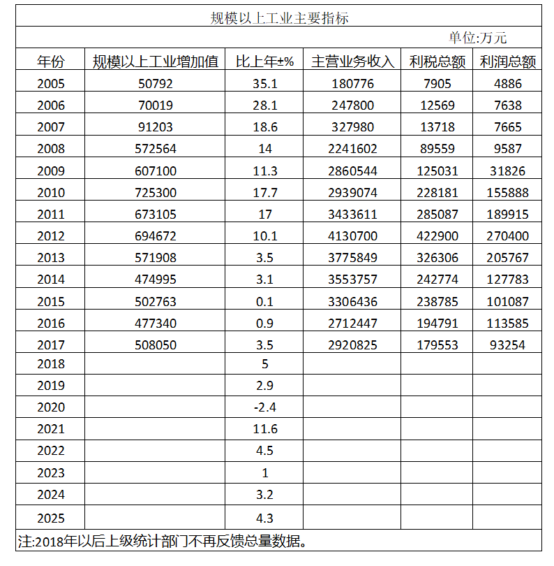 2-规模以上工业主要指标.png