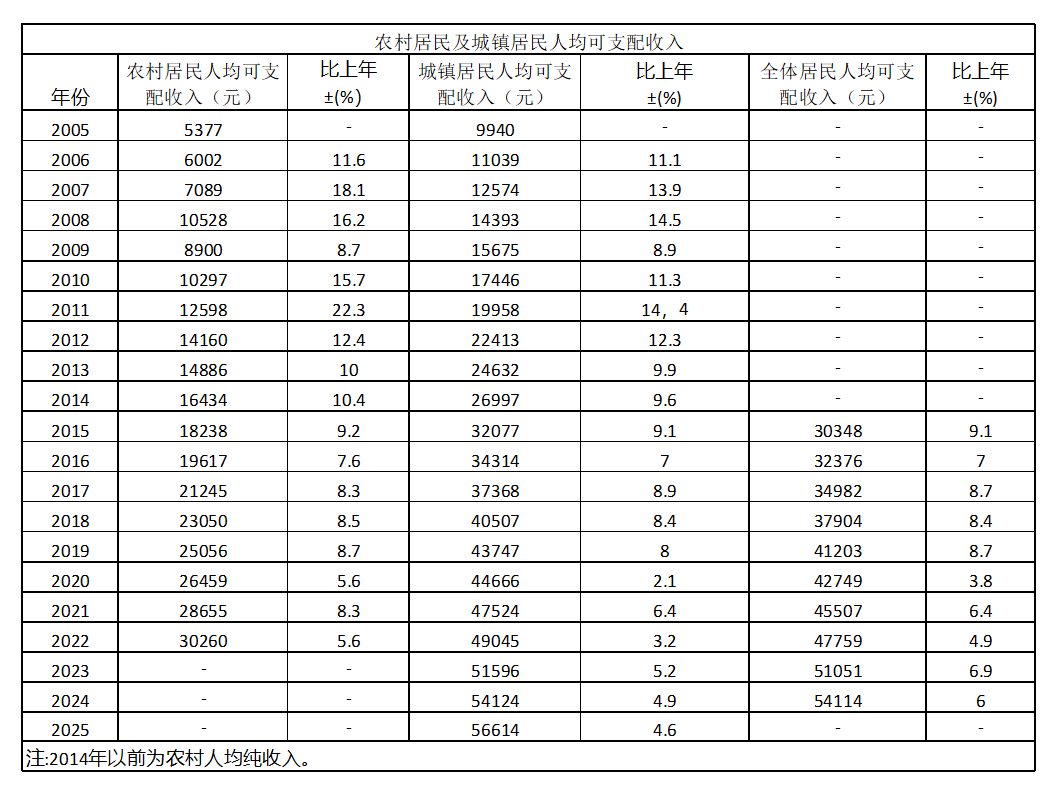 4-农村居民及城镇居民人均可支配收入.png